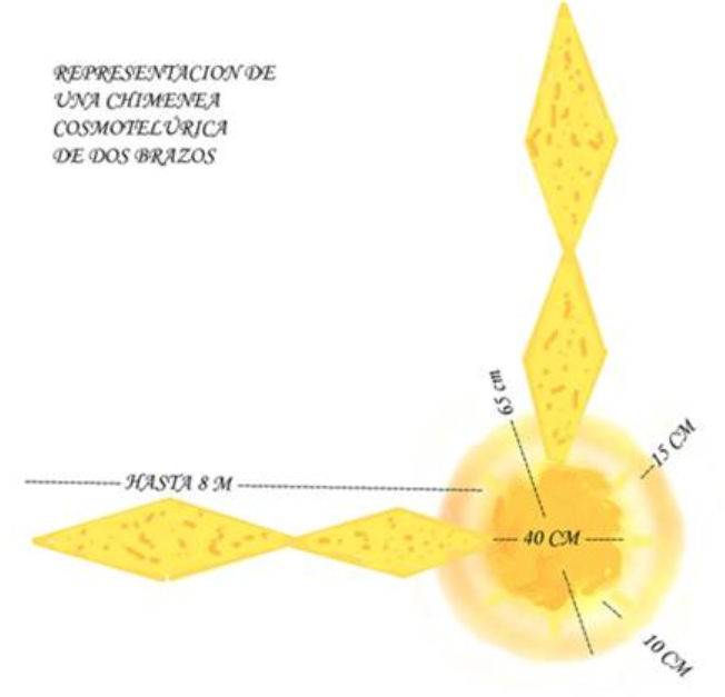 Chimenea cosmotelúrica